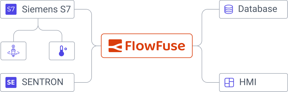 FlowFuse SCADA diagram